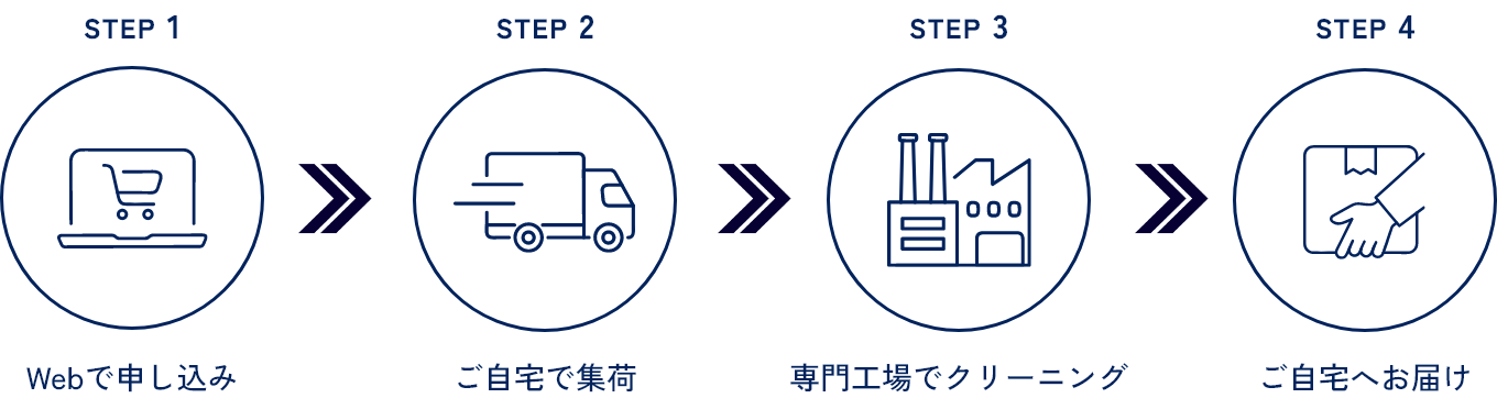 STEP1 Webで申し込み STEP2 ご自宅で集荷 STEP3 専門工場でクリーニング STEP4 ご自宅へお届け