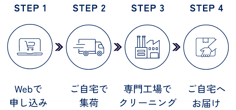 STEP1 Webで申し込み STEP2 ご自宅で集荷 STEP3 専門工場でクリーニング STEP4 ご自宅へお届け