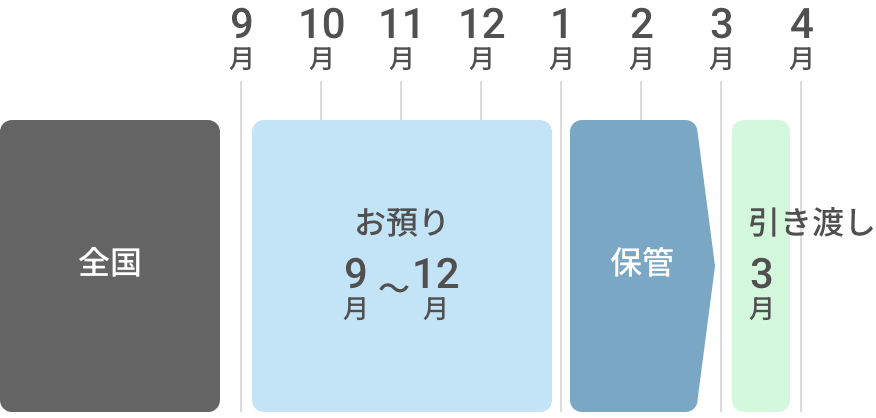 夏物保管スケジュール