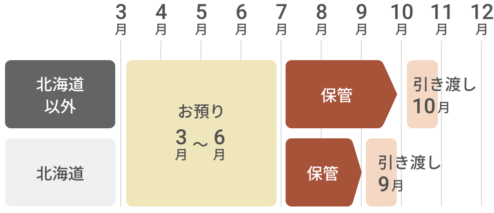 冬物保管スケジュール